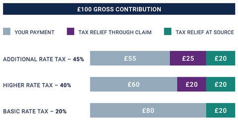 Tax relief on pension contributions