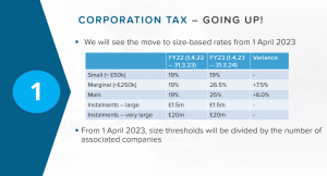 Corporation tax increase from April 2023