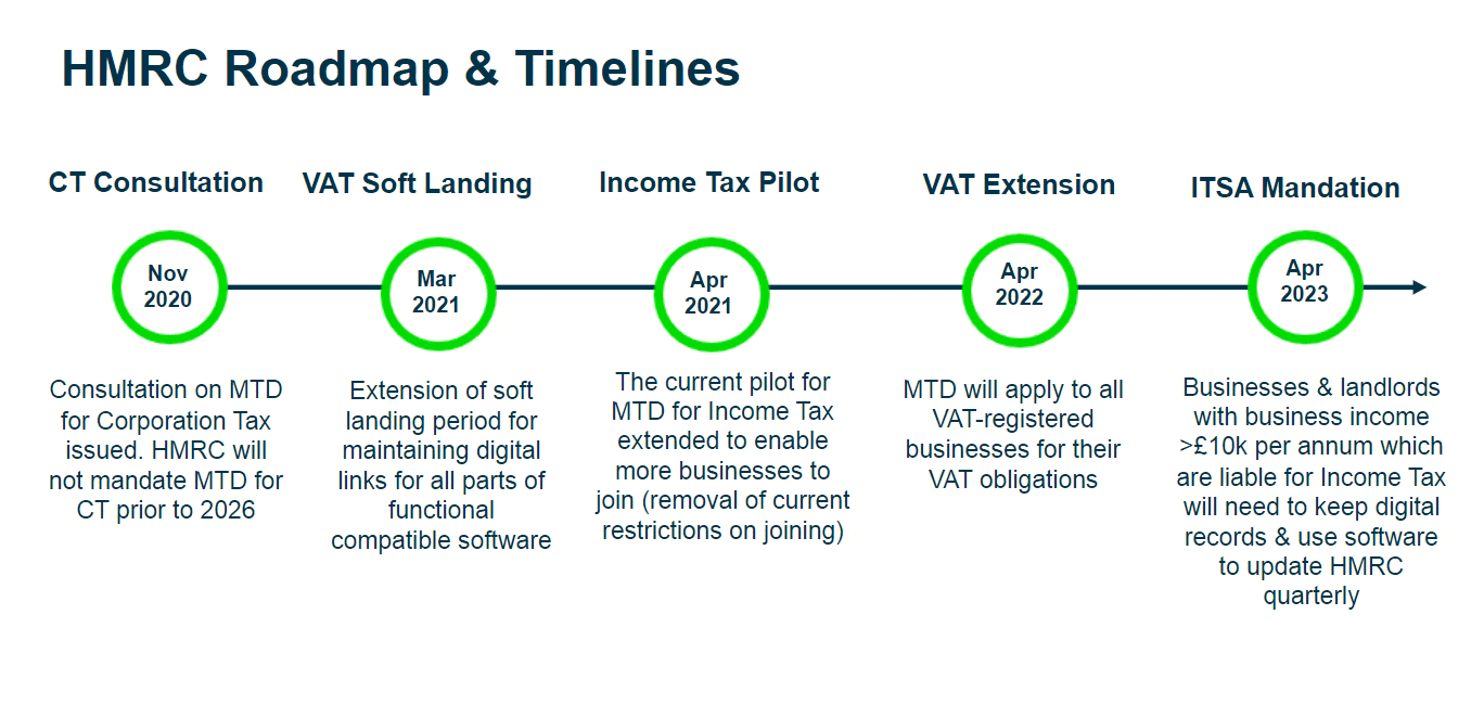 Making Tax Digital (MTD) for VAT